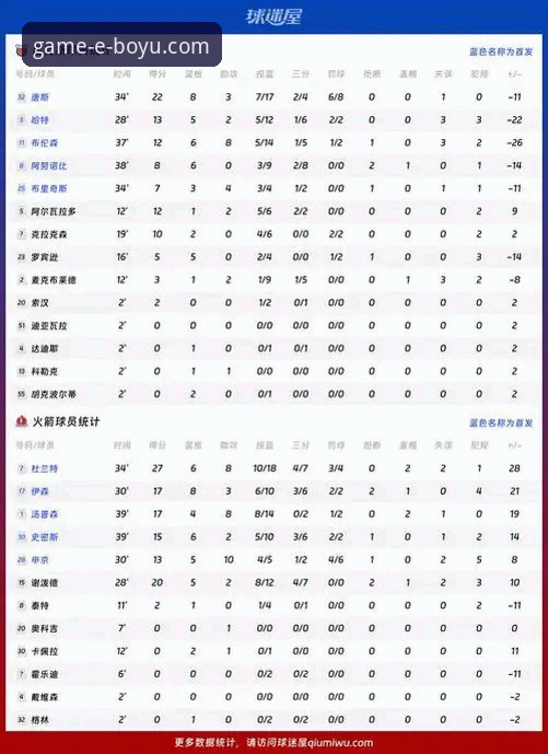 火箭vs尼克斯全面对比：杜兰特27分带队连胜，博鱼体育平台用户如何评价这场大胜？